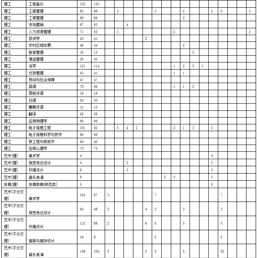 2021年四川轻化工大学各省招生计划及人数