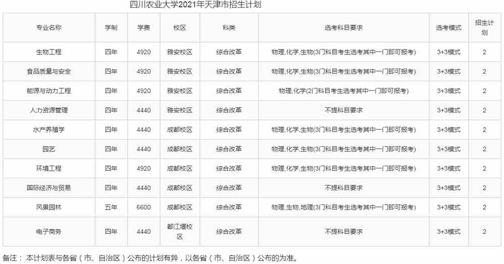 2021年四川农业大学各省招生计划及人数