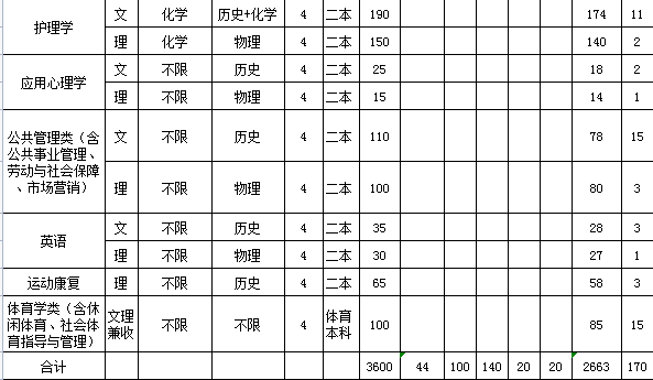 2021西南医科大学各省招生计划及人数