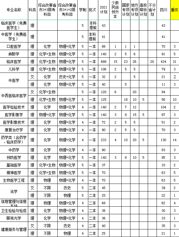 2021西南医科大学各省招生计划及人数