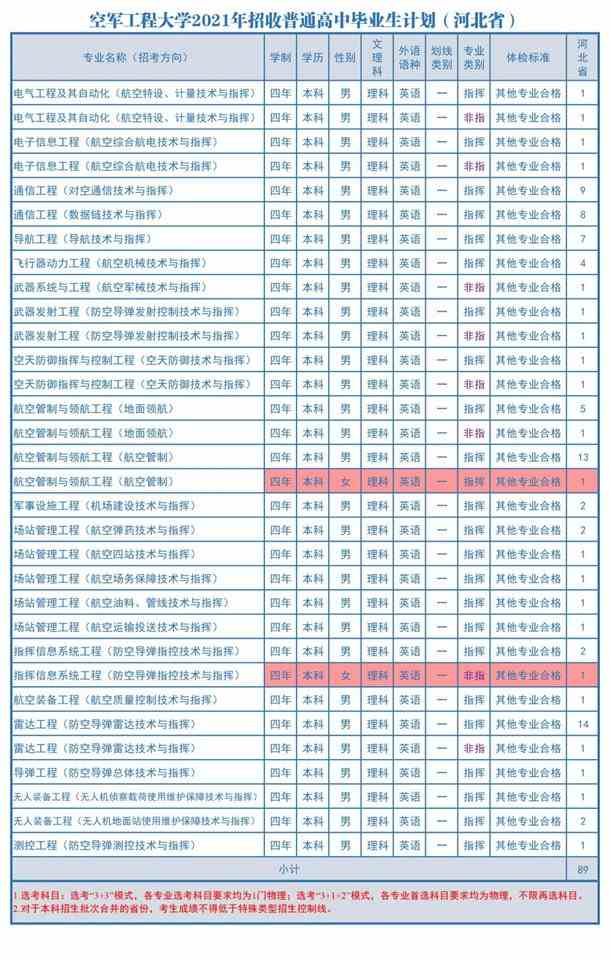 2021空军工程大学各省招生计划 招生人数是多少