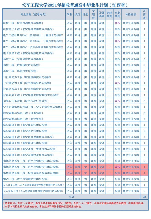 2021空军工程大学各省招生计划 招生人数是多少