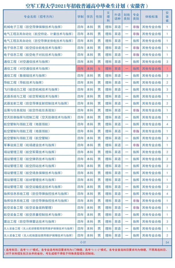 2021空军工程大学各省招生计划 招生人数是多少