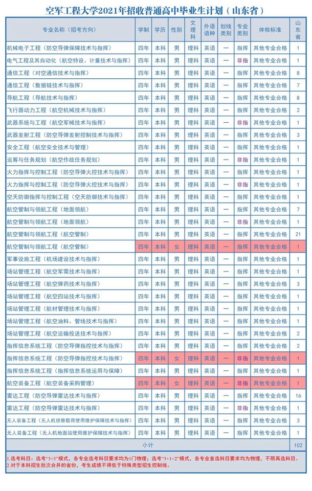 2021空军工程大学各省招生计划 招生人数是多少