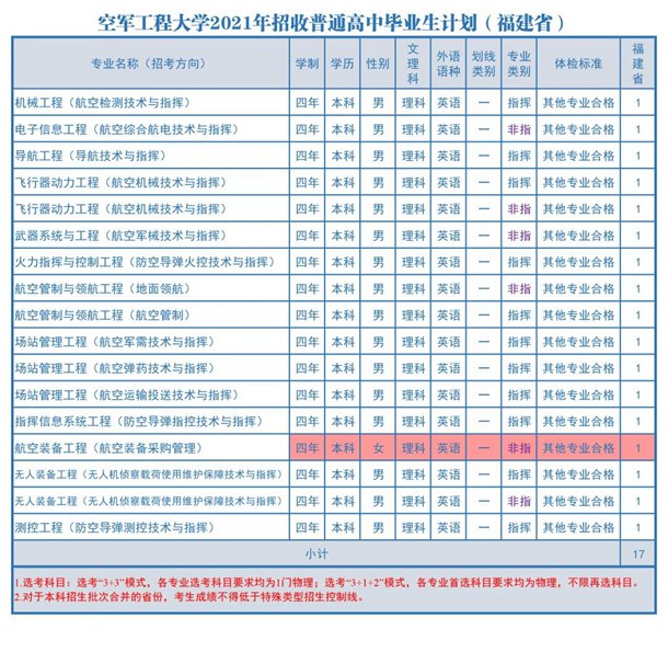 2021空军工程大学各省招生计划 招生人数是多少