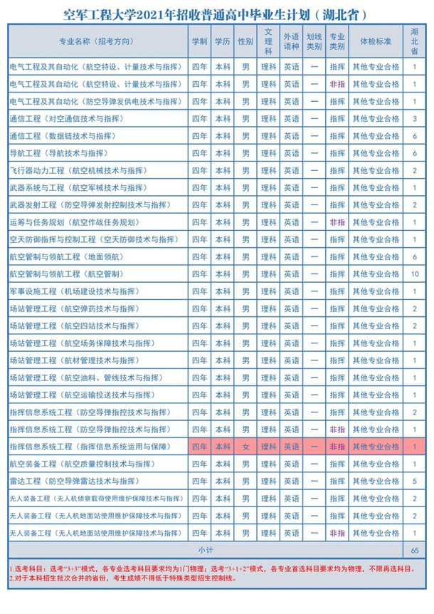 2021空军工程大学各省招生计划 招生人数是多少