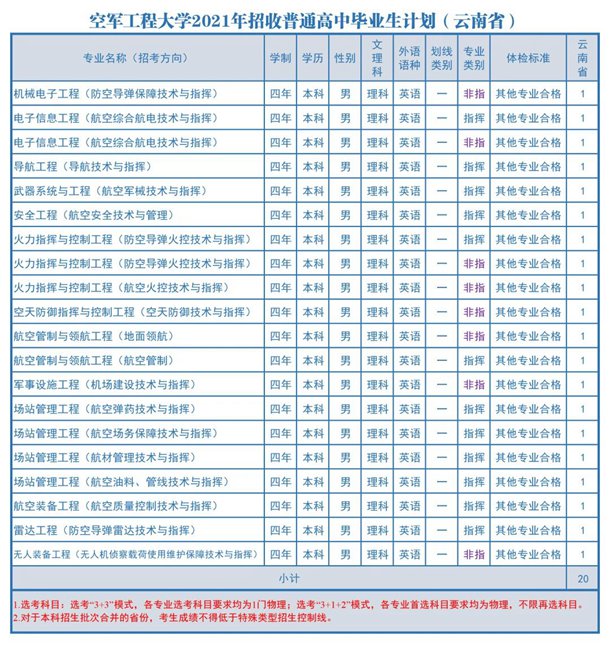 2021空军工程大学各省招生计划 招生人数是多少