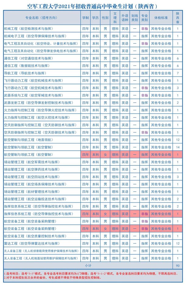 2021空军工程大学各省招生计划 招生人数是多少