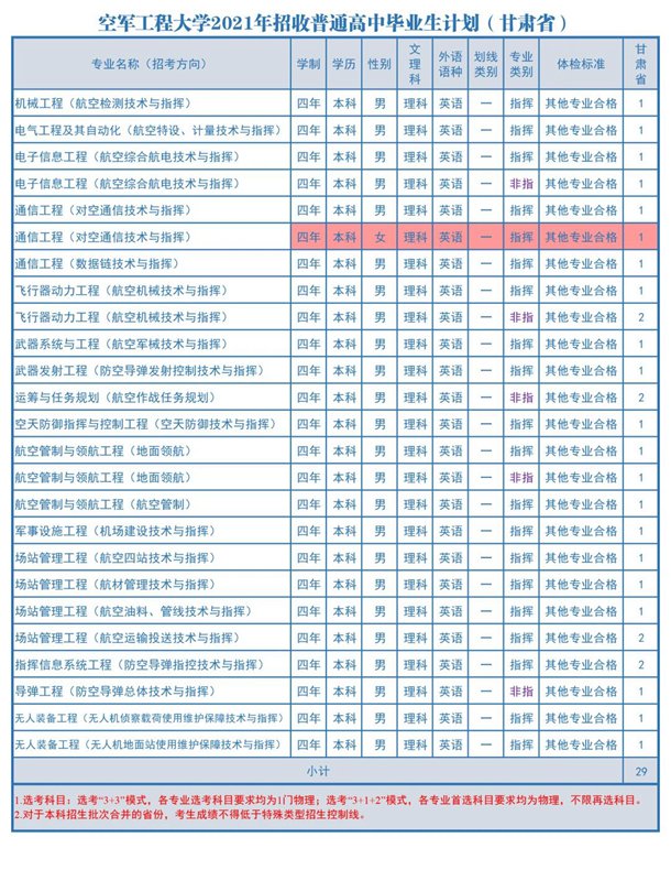 2021空军工程大学各省招生计划 招生人数是多少