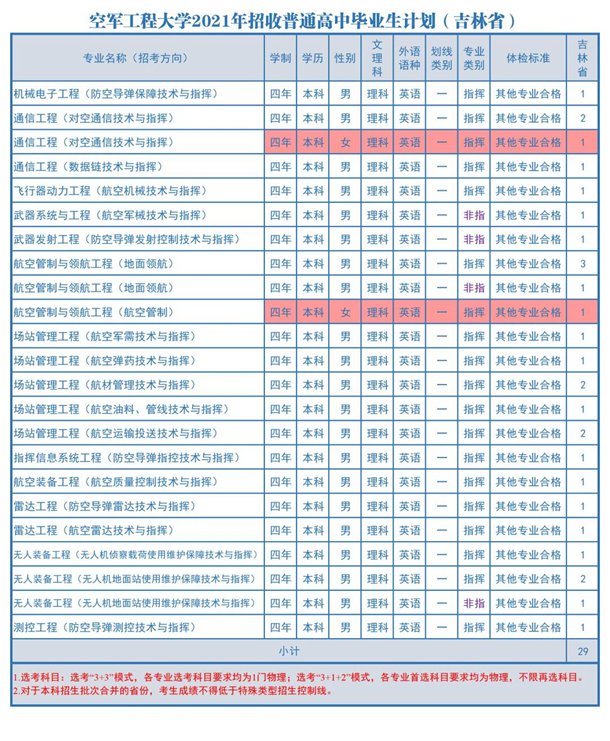 2021空军工程大学各省招生计划 招生人数是多少