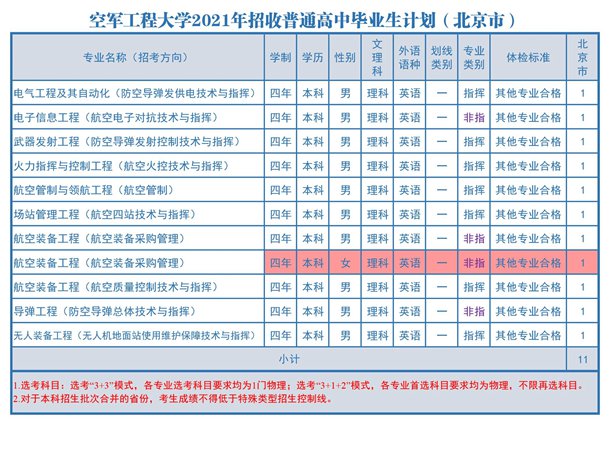 2021空军工程大学各省招生计划 招生人数是多少