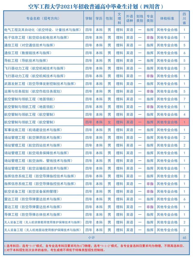 2021空军工程大学招生计划 各省招生人数是多少