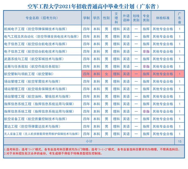 2021空军工程大学招生计划 各省招生人数是多少
