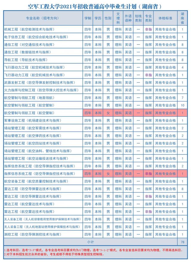 2021空军工程大学招生计划 各省招生人数是多少