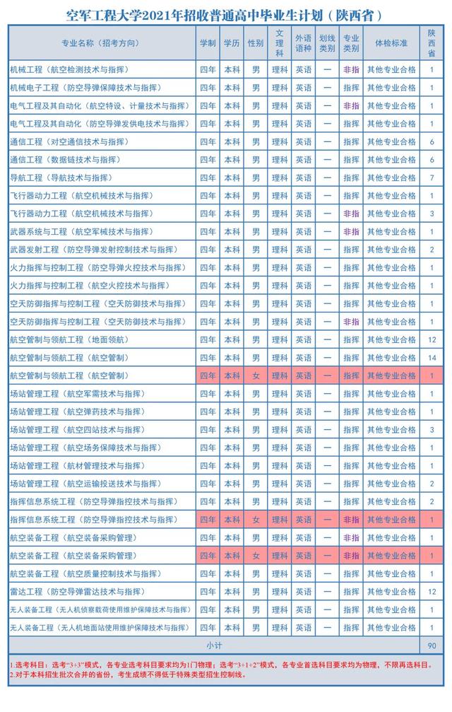 2021空军工程大学招生计划 各省招生人数是多少