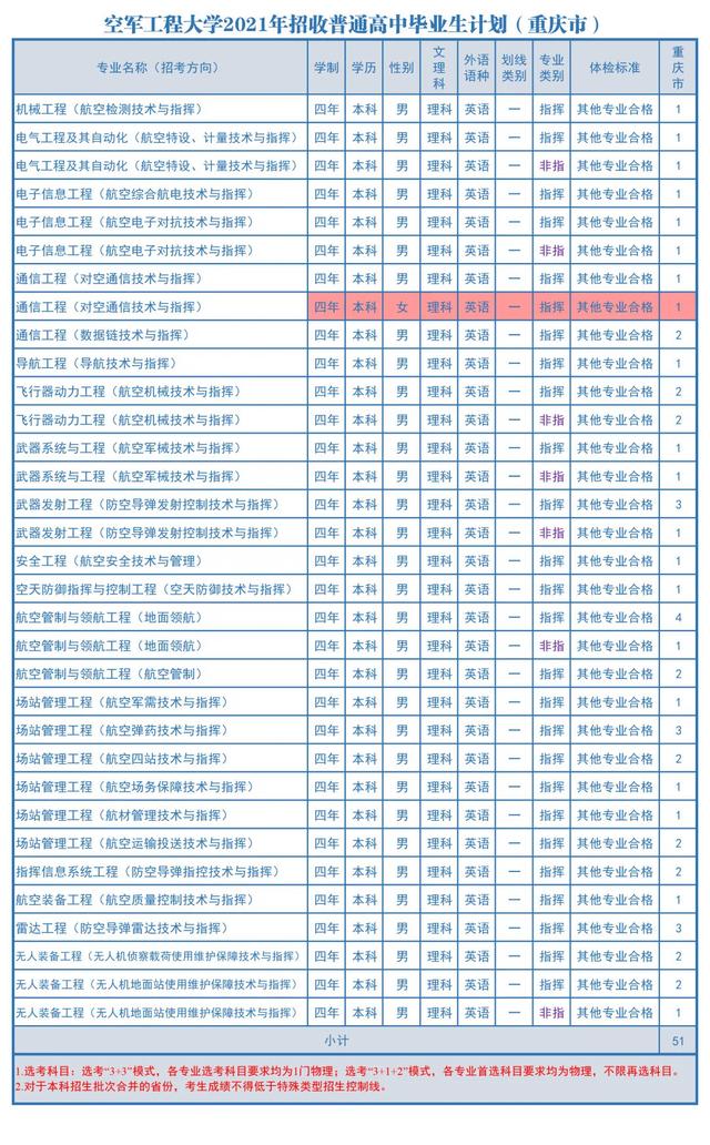 2021空军工程大学招生计划 各省招生人数是多少