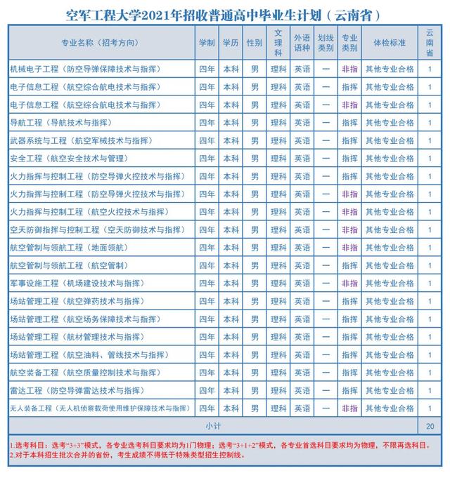 2021空军工程大学招生计划 各省招生人数是多少