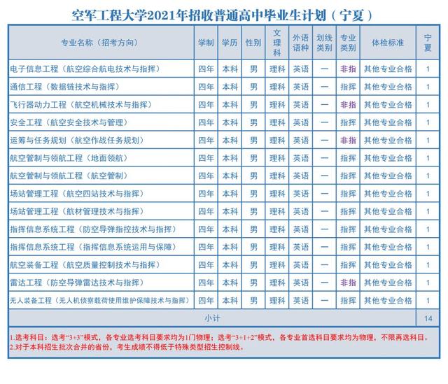 2021空军工程大学招生计划 各省招生人数是多少