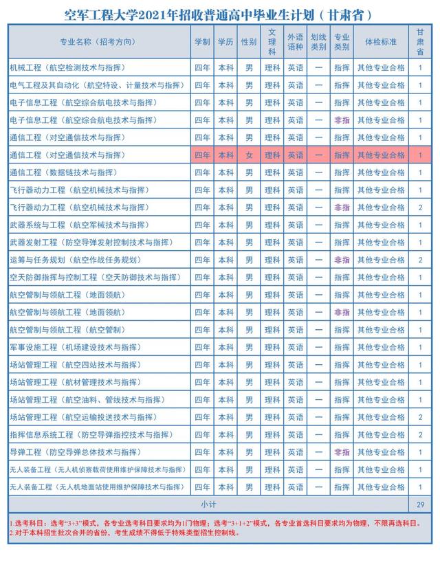 2021空军工程大学招生计划 各省招生人数是多少
