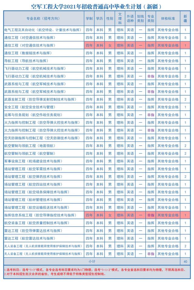 2021空军工程大学招生计划 各省招生人数是多少