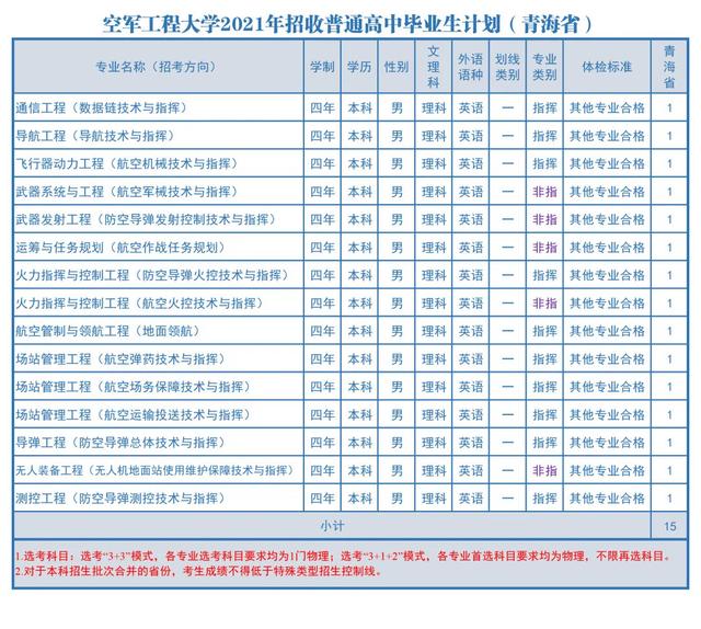 2021空军工程大学招生计划 各省招生人数是多少