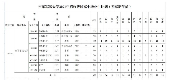 2021空军军医大学招生专业及招生计划