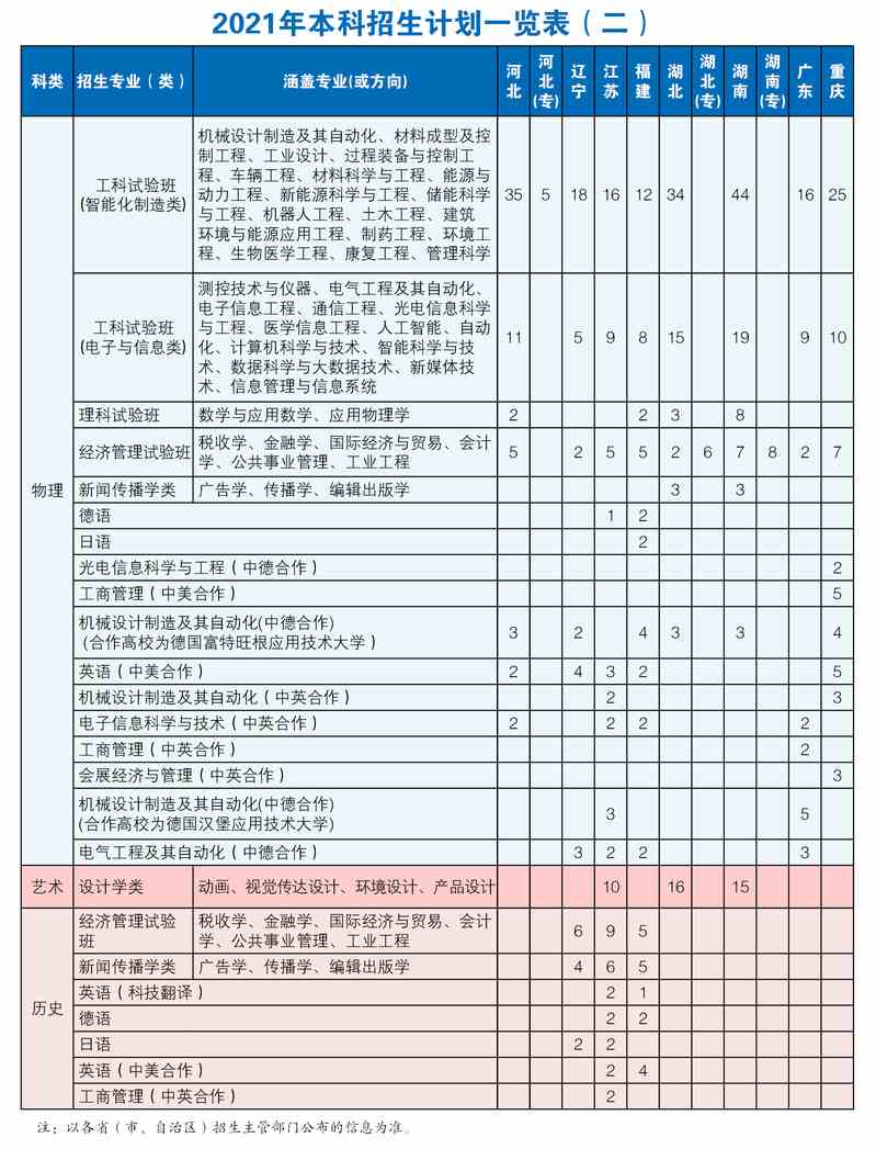 2021上海理工大学各省招生计划及招生人数