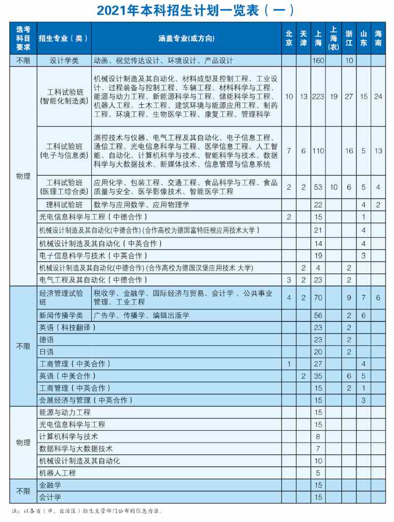 2021上海理工大学各省招生计划及招生人数