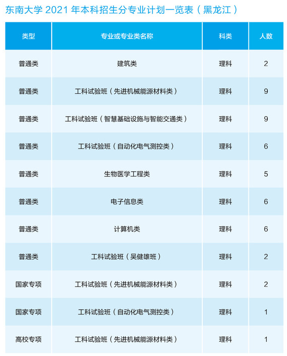 2021东南大学各省招生计划及人数