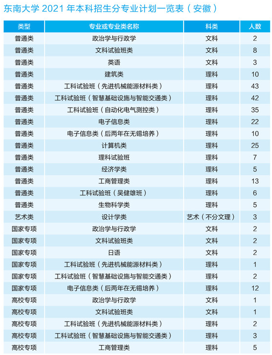 2021东南大学各省招生计划及人数