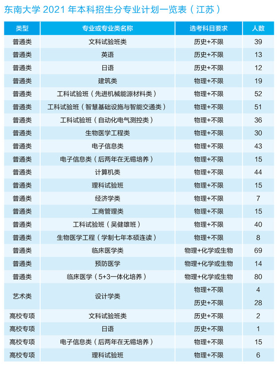 2021东南大学各省招生计划及人数