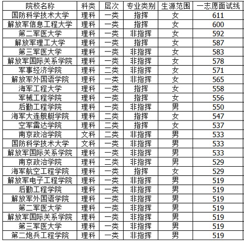 军校录取分数线
