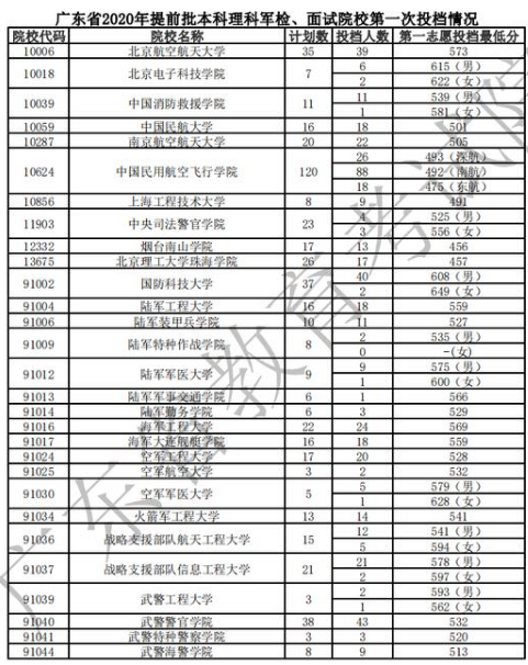 投档线