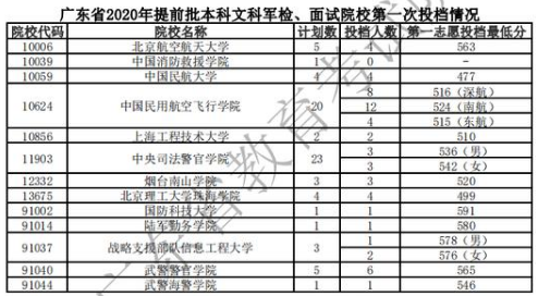 投档线