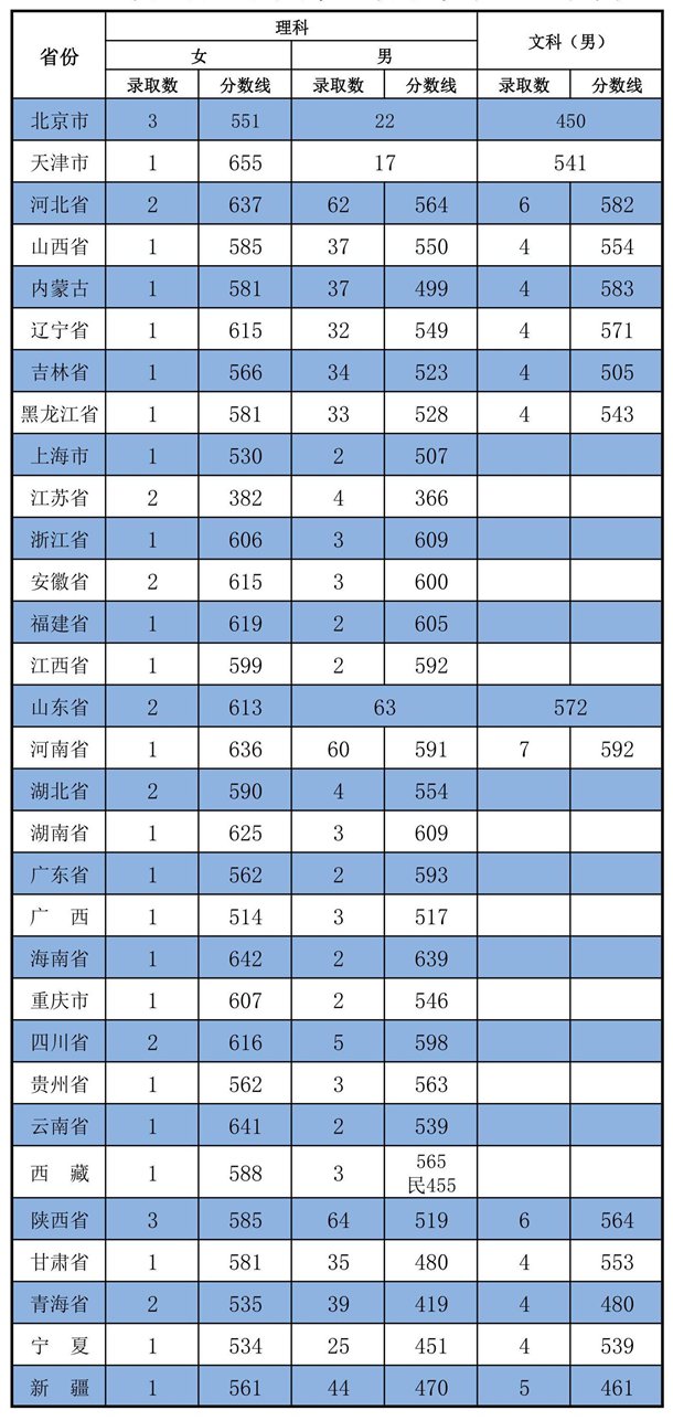 2020武警工程大学各省录取分数线 多少分能考上