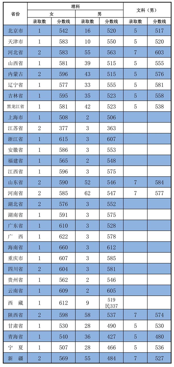 2020武警工程大学各省录取分数线 多少分能考上