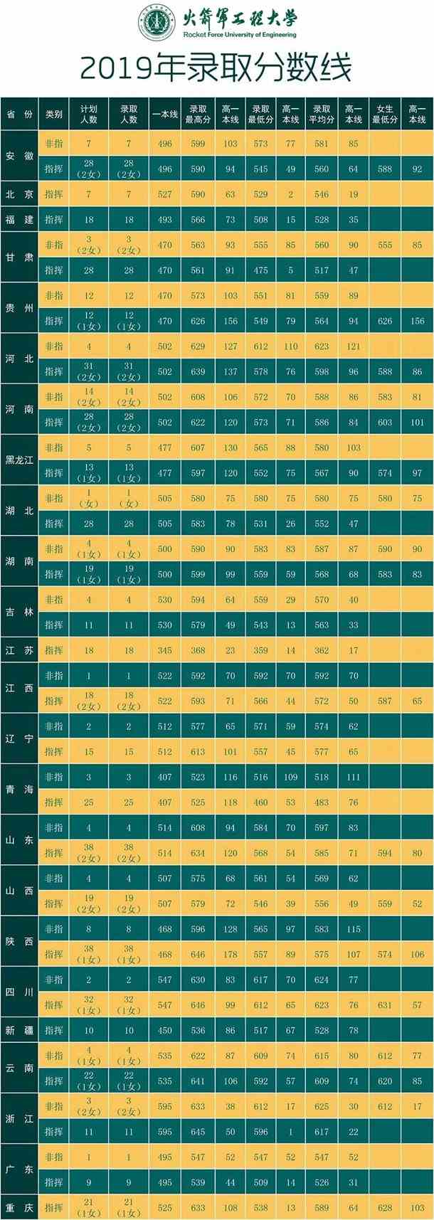 2020火箭军工程大学各省录取分数线 多少分能考上