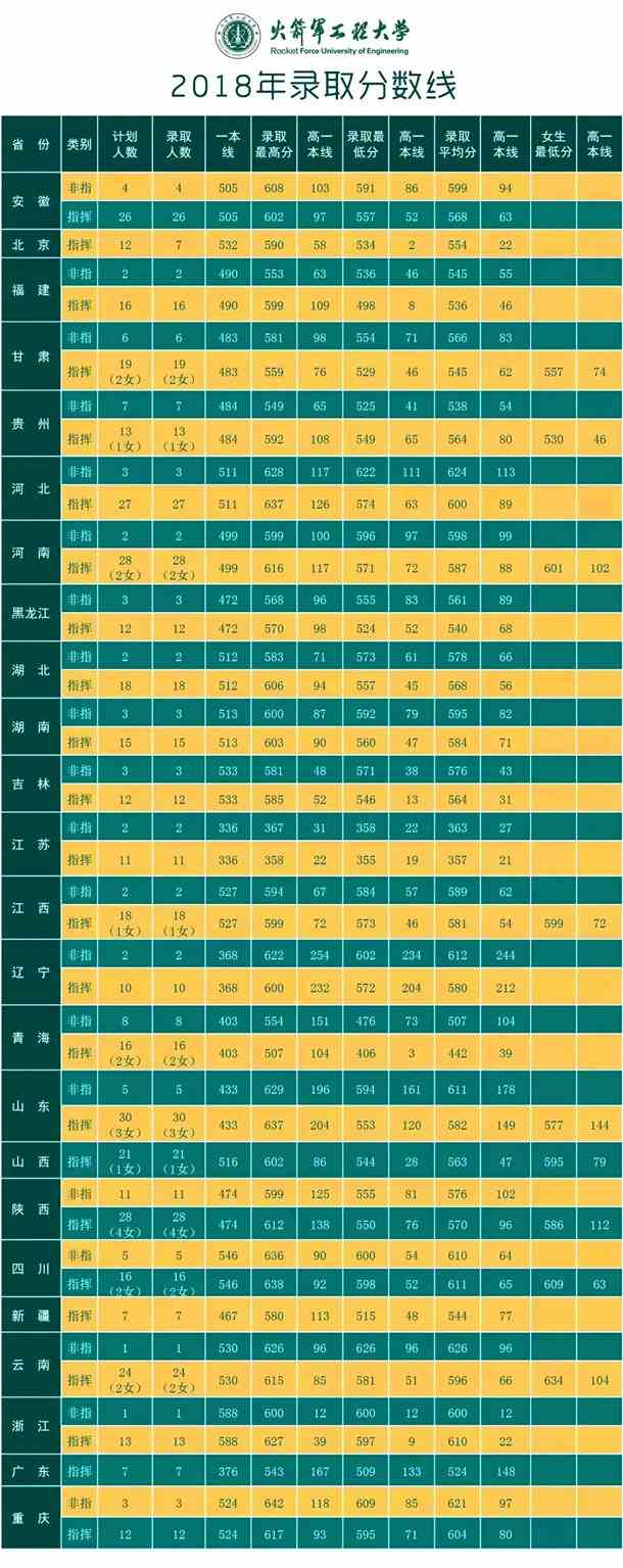 2020火箭军工程大学各省录取分数线 多少分能考上