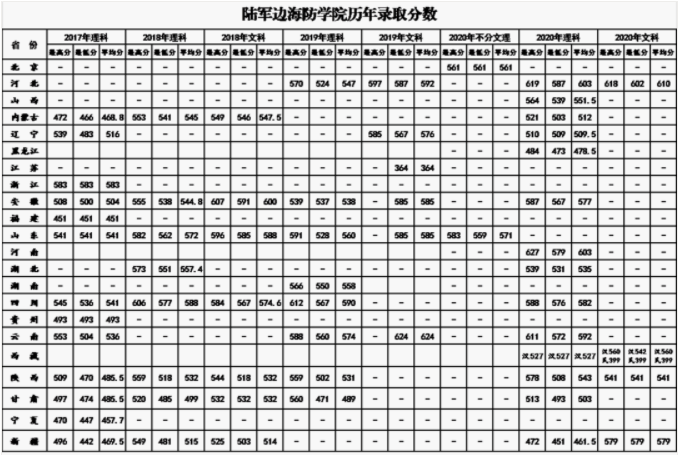 陆军边海防学院历年分数线