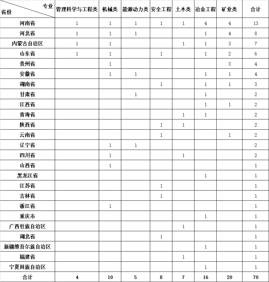北京科技大学2021年高校专项计划分省分专业招生计划