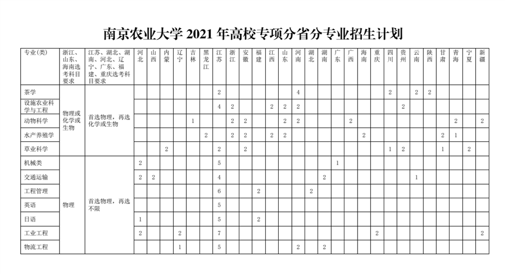 南京农业大学2021年高校专项分省分专业招生计划