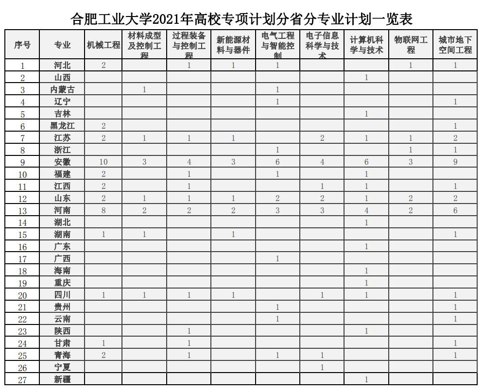 合肥工业大学2021年高校专项分省分专业招生计划