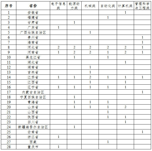 华北电力大学保定校区2021年高校专项分省分专业招生计划