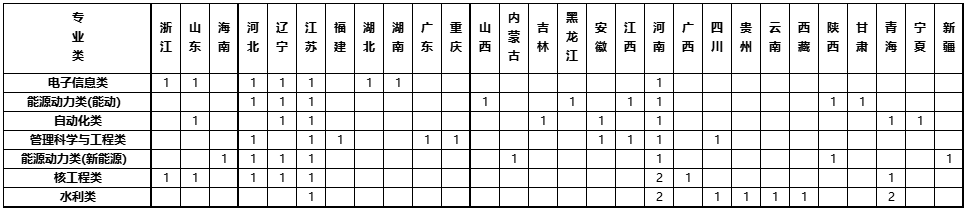 华北电力大学（北京）2021年高校专项分省分专业招生计划