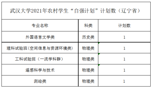 武汉大学2021年农村学生“自强计划” 分省分专业计划