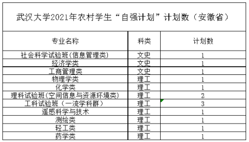 武汉大学2021年农村学生“自强计划” 分省分专业计划