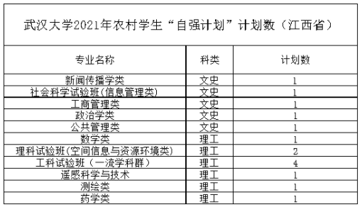 武汉大学2021年农村学生“自强计划” 分省分专业计划