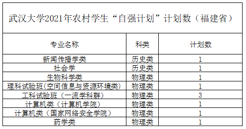 武汉大学2021年农村学生“自强计划” 分省分专业计划