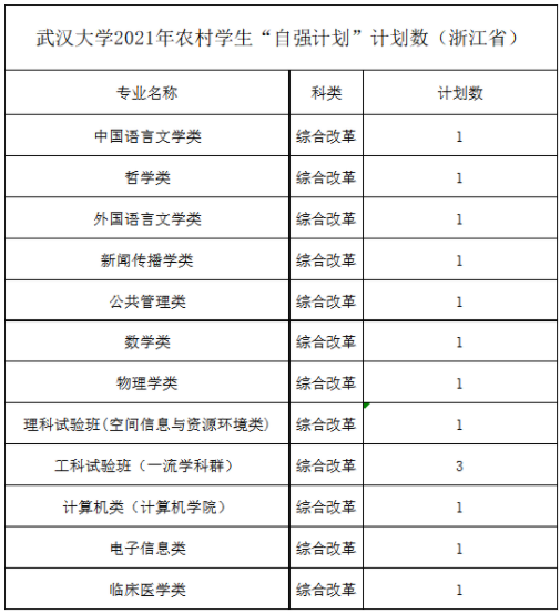 武汉大学2021年农村学生“自强计划” 分省分专业计划