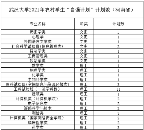 武汉大学2021年农村学生“自强计划” 分省分专业计划